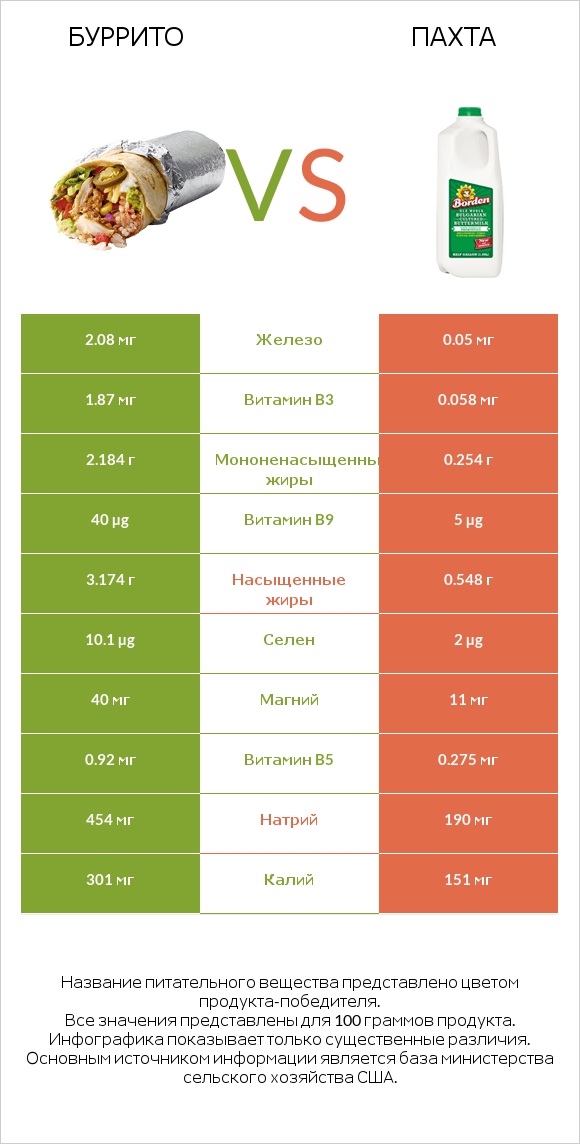 Буррито vs Пахта infographic