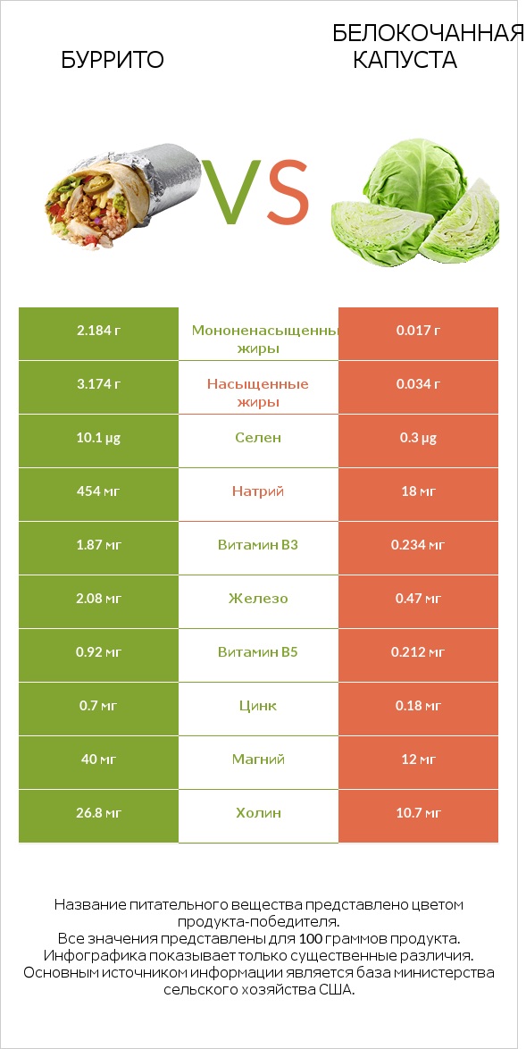 Буррито vs Белокочанная капуста infographic