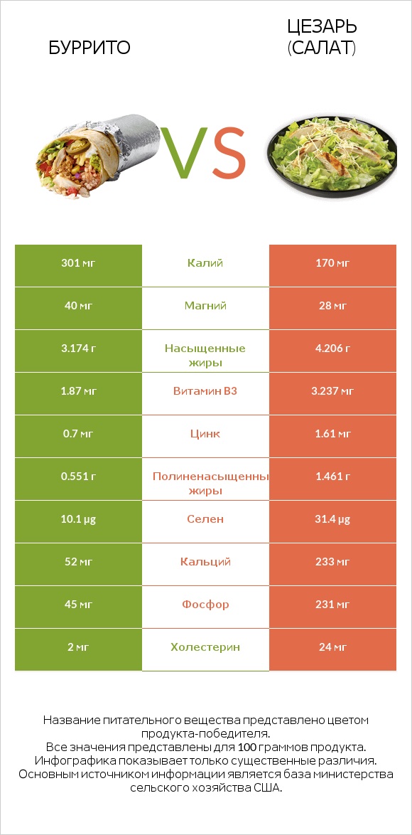 Буррито vs Цезарь (салат) infographic