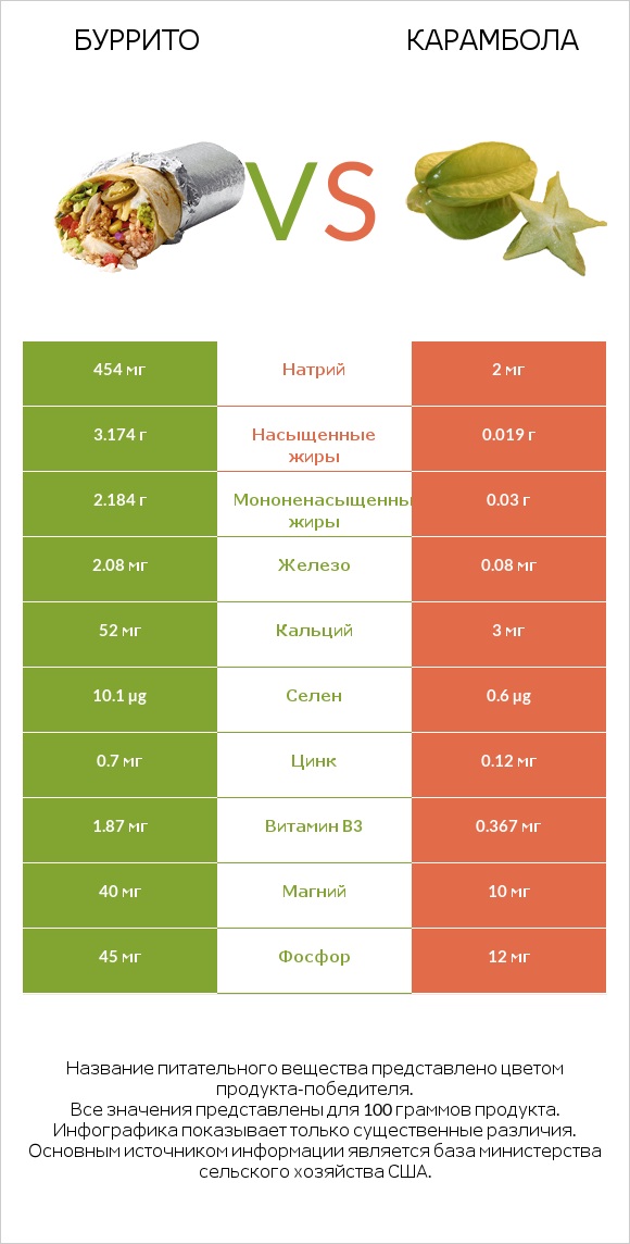 Буррито vs Карамбола infographic