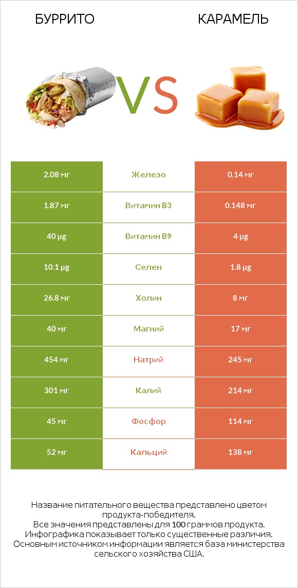 Буррито vs Карамель infographic