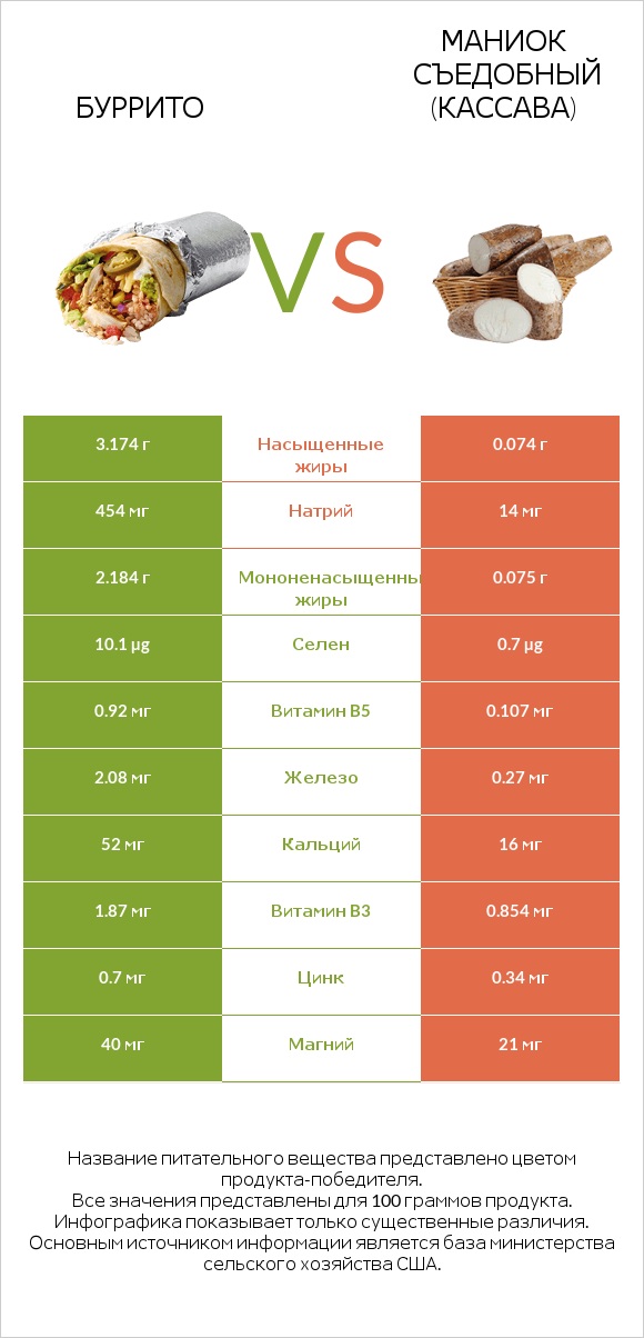 Буррито vs Маниок съедобный (кассава) infographic