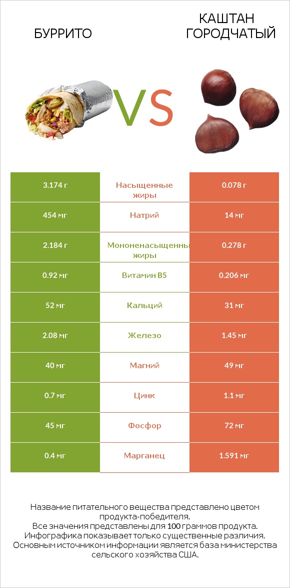 Буррито vs Каштан городчатый infographic