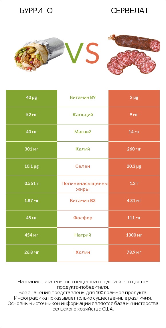 Буррито vs Сервелат infographic