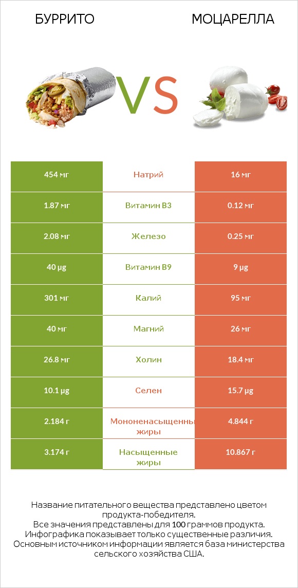 Буррито vs Моцарелла infographic