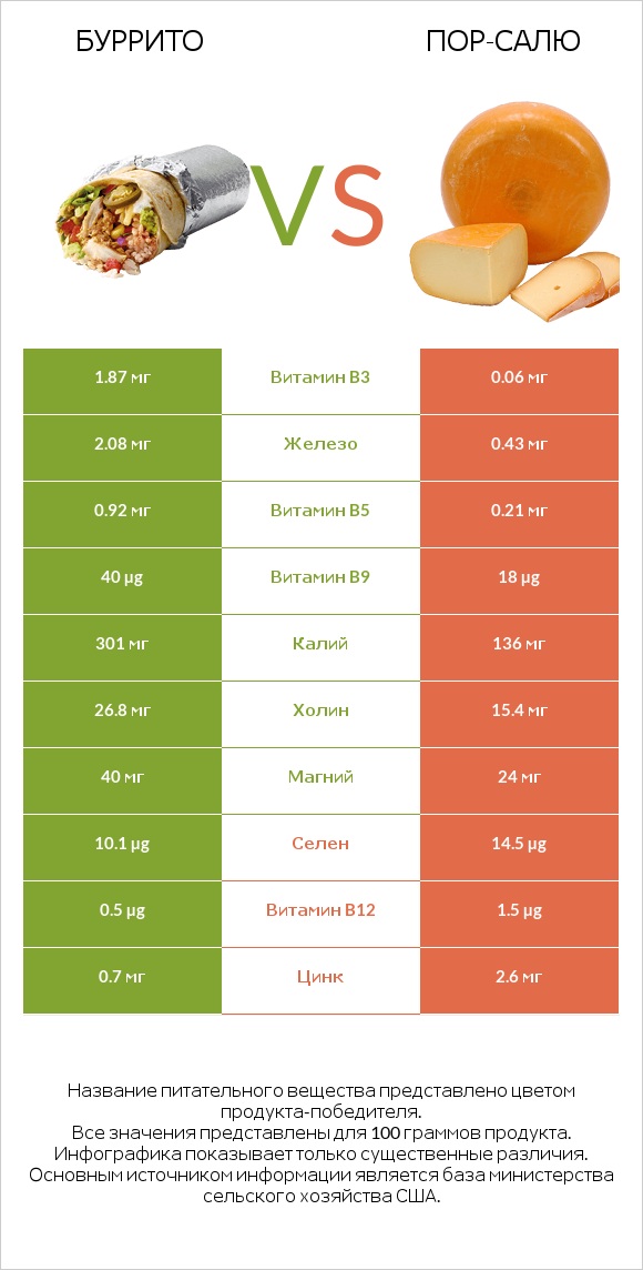 Буррито vs Пор-Салю infographic