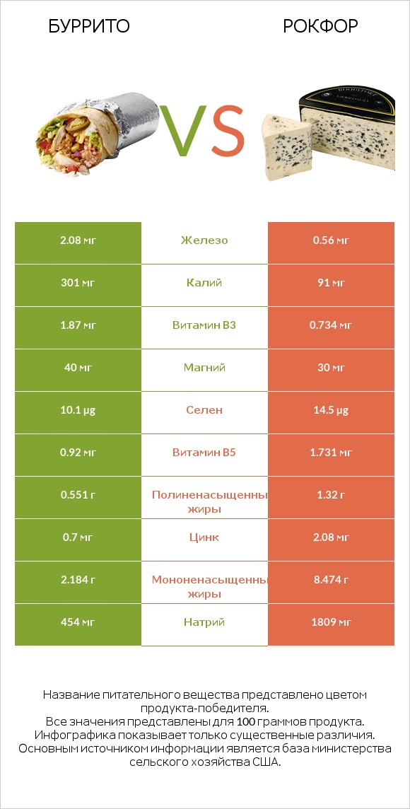 Буррито vs Рокфор infographic