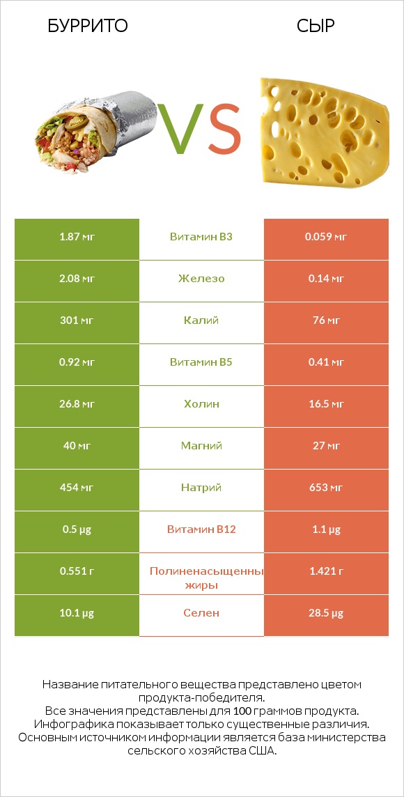 Буррито vs Сыр infographic