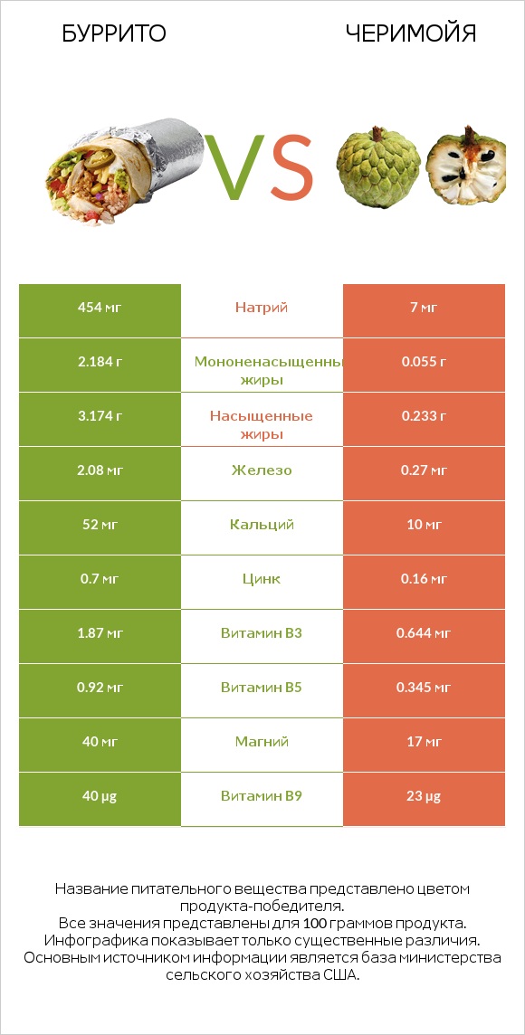 Буррито vs Черимойя infographic