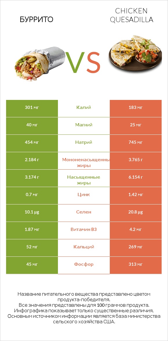 Буррито vs Chicken Quesadilla infographic