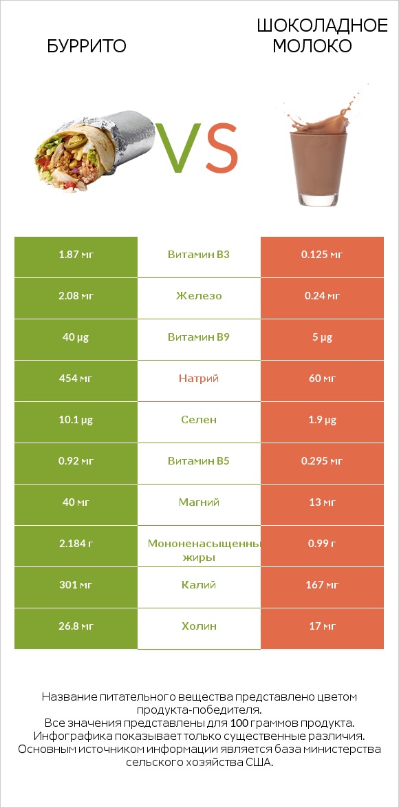 Буррито vs Шоколадное молоко infographic