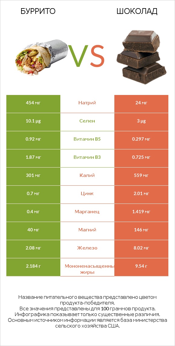 Буррито vs Шоколад infographic