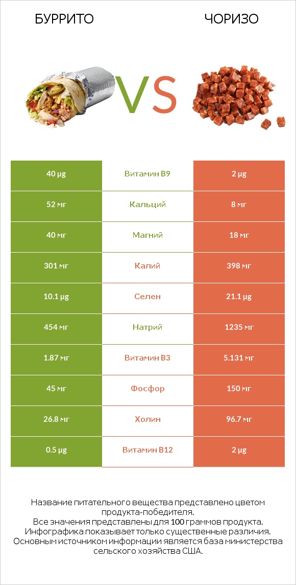 Буррито vs Чоризо infographic