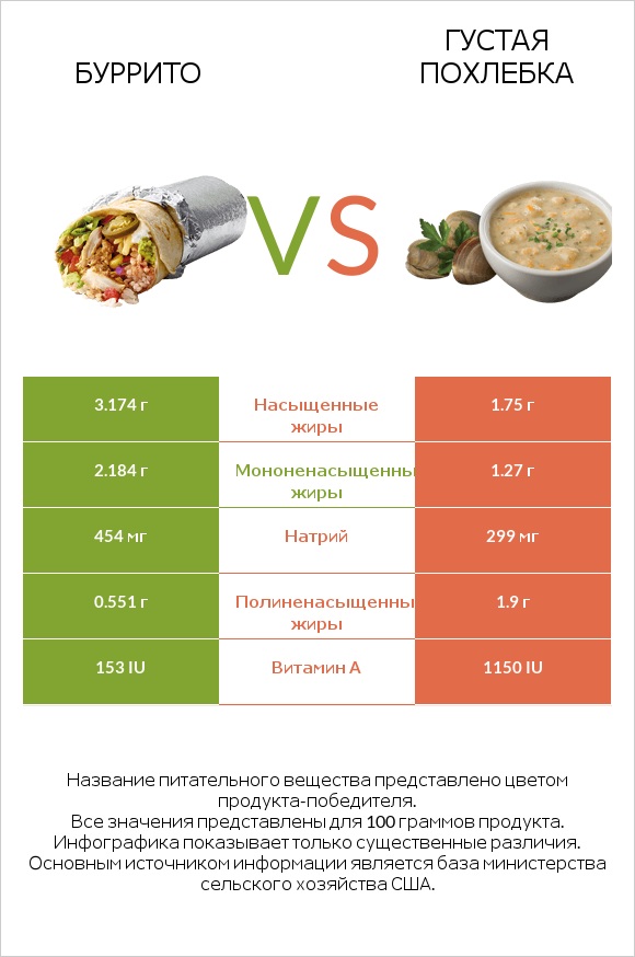 Буррито vs Густая похлебка infographic