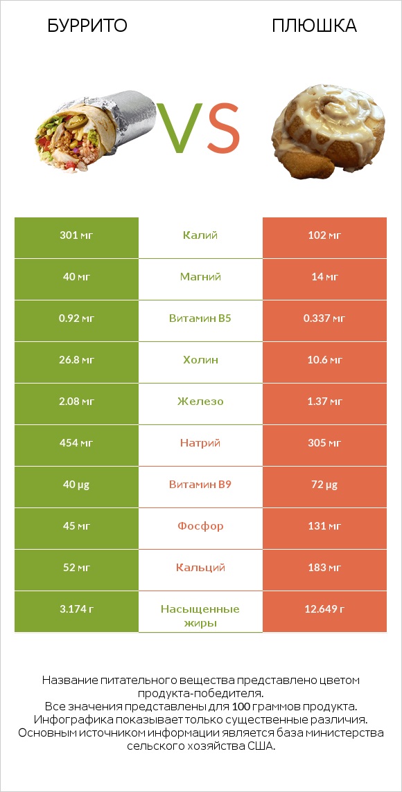 Буррито vs Плюшка infographic