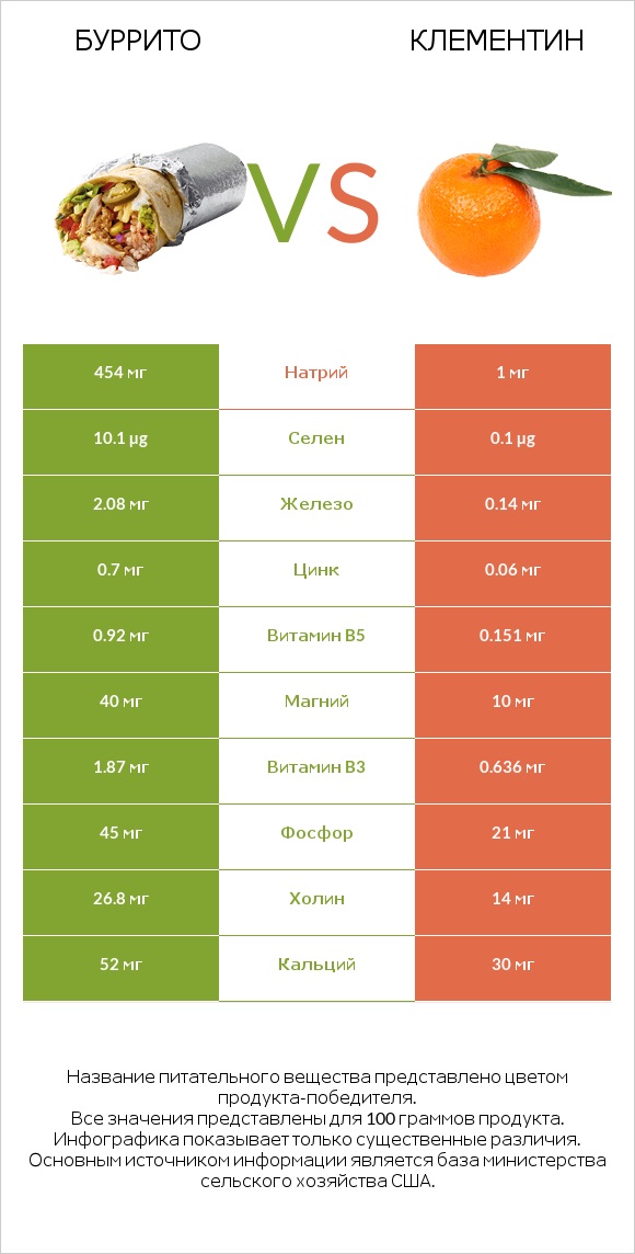 Буррито vs Клементин infographic