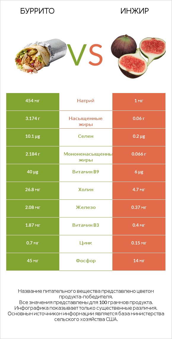 Буррито vs Инжир infographic