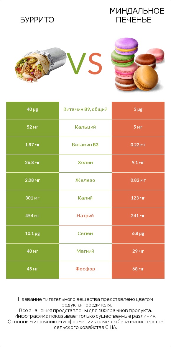 Буррито vs Миндальное печенье infographic