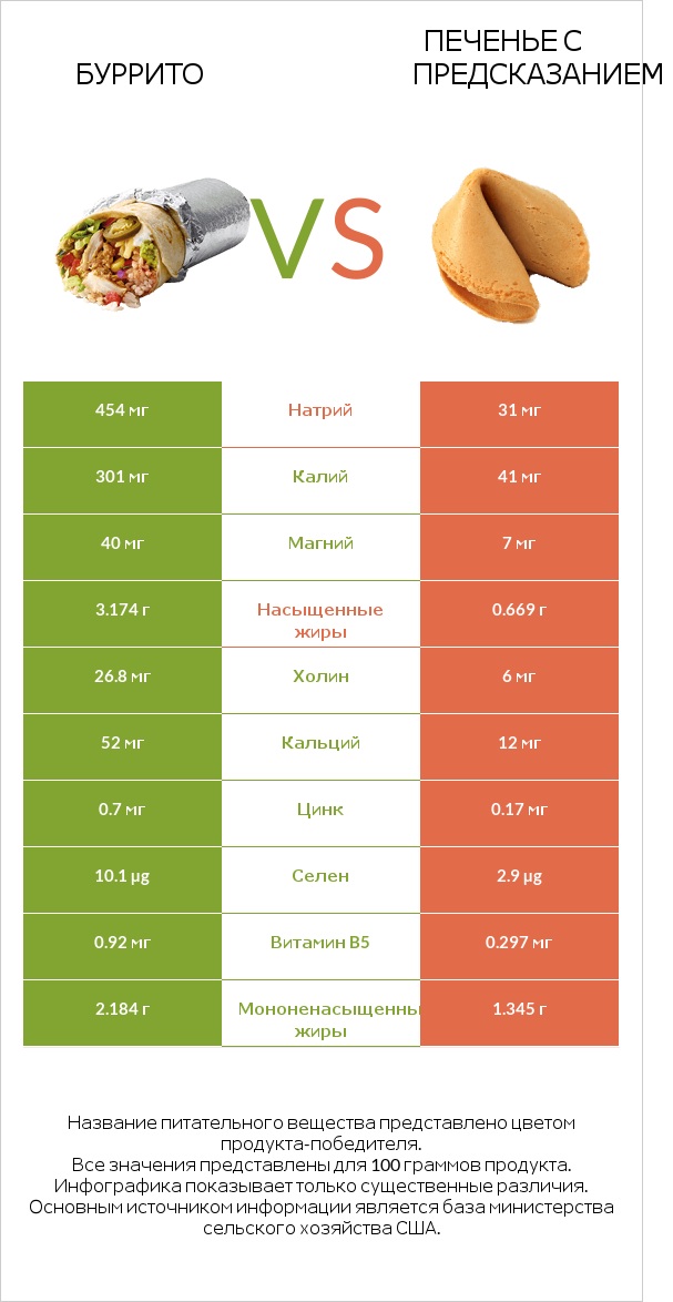 Буррито vs Печенье с предсказанием infographic