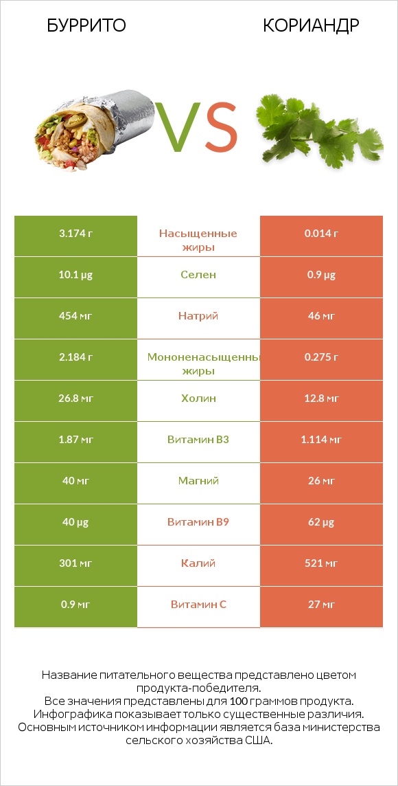 Буррито vs Кориандр infographic