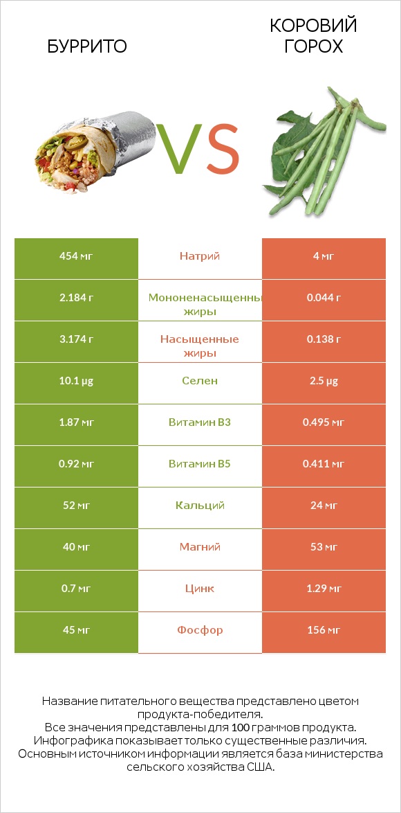 Буррито vs Коровий горох infographic