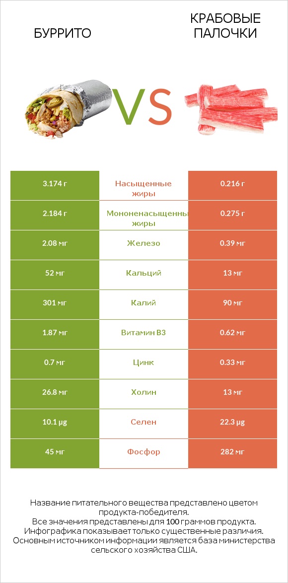 Буррито vs Крабовые палочки infographic