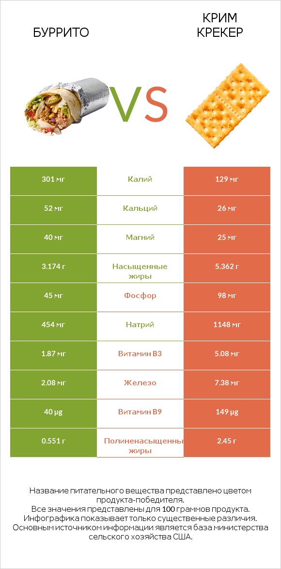 Буррито vs Крим Крекер infographic