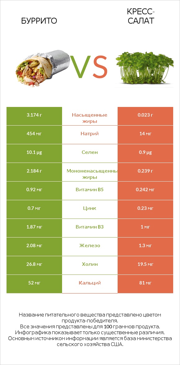 Буррито vs Кресс-салат infographic