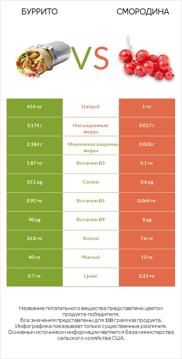 Буррито vs Смородина infographic