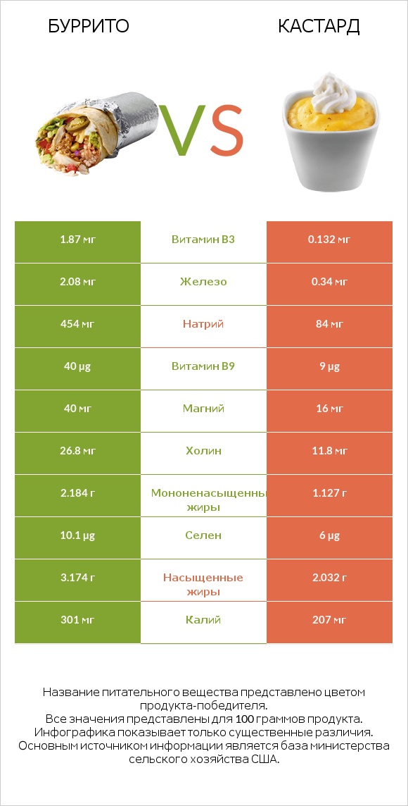 Буррито vs Кастард infographic