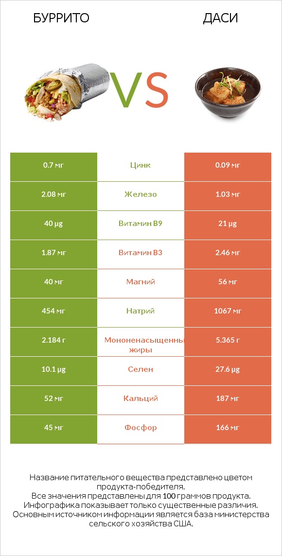 Буррито vs Даси infographic