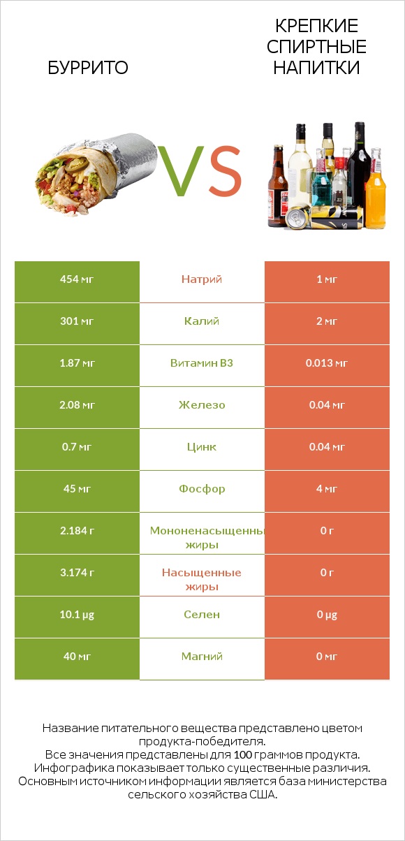 Буррито vs Крепкие спиртные напитки infographic