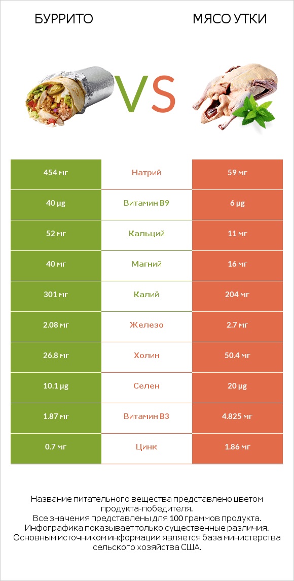 Буррито vs Мясо утки infographic