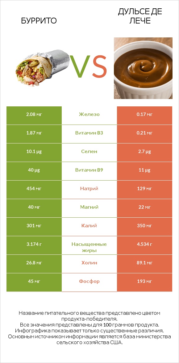 Буррито vs Дульсе де Лече infographic