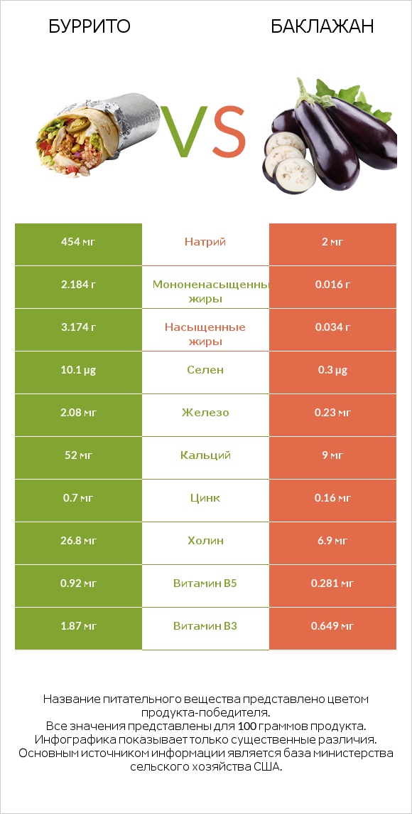 Буррито vs Баклажан infographic