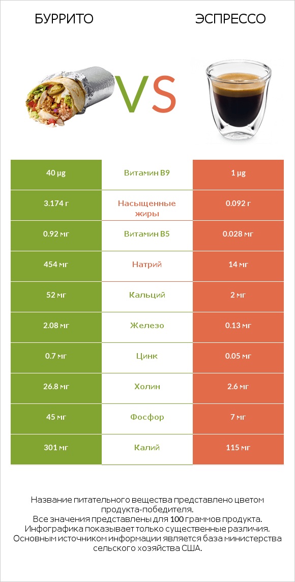 Буррито vs Эспрессо infographic