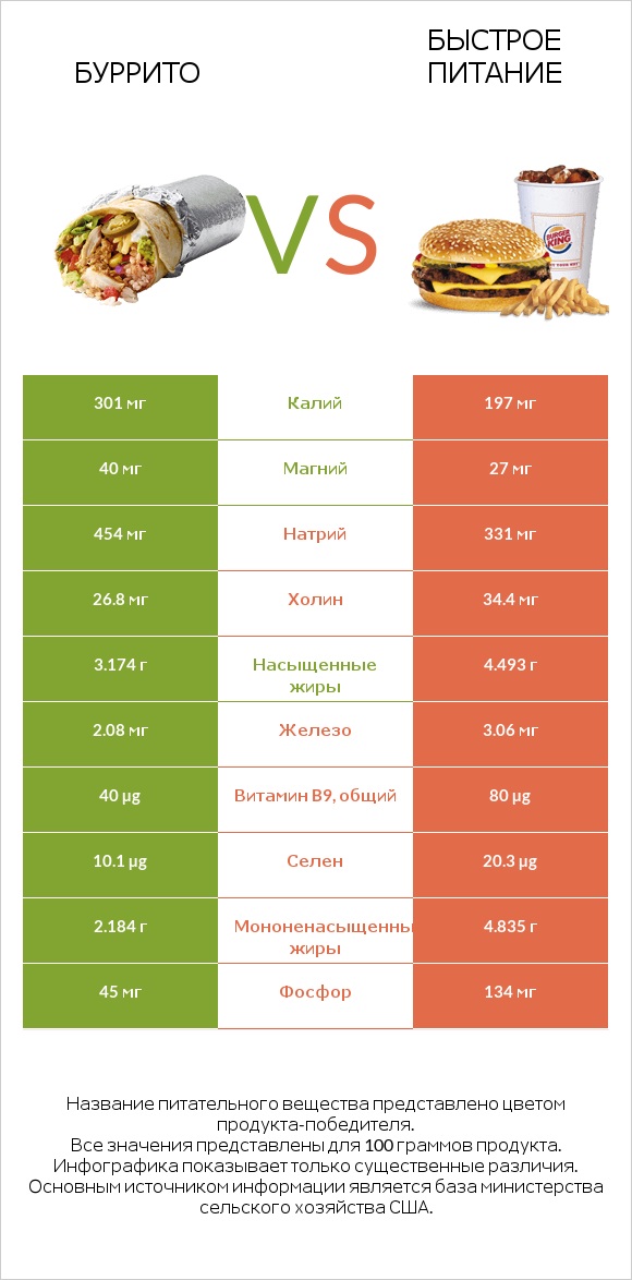 Буррито vs Быстрое питание infographic