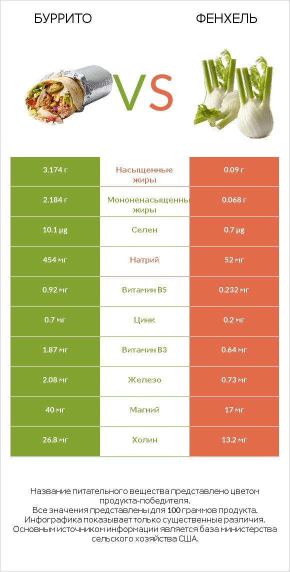Буррито vs Фенхель infographic
