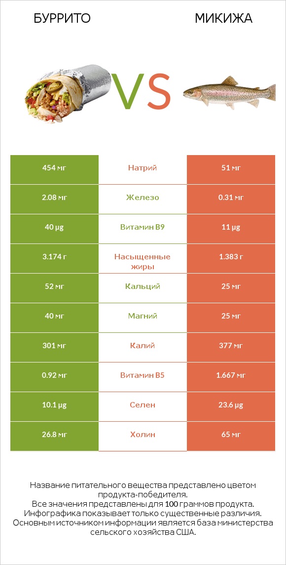 Буррито vs Микижа infographic