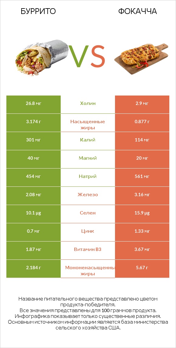 Буррито vs Фокачча infographic