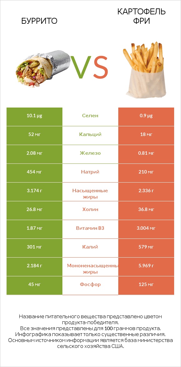 Буррито vs Картофель фри infographic