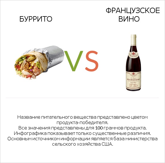 Буррито vs Французское вино infographic