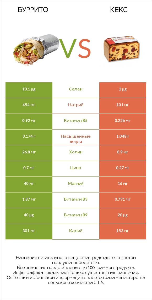 Буррито vs Кекс infographic