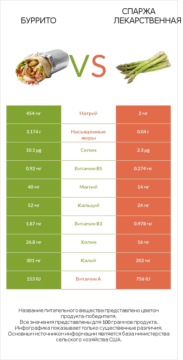 Буррито vs Спаржа лекарственная infographic