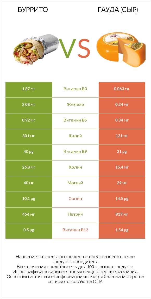 Буррито vs Гауда (сыр) infographic