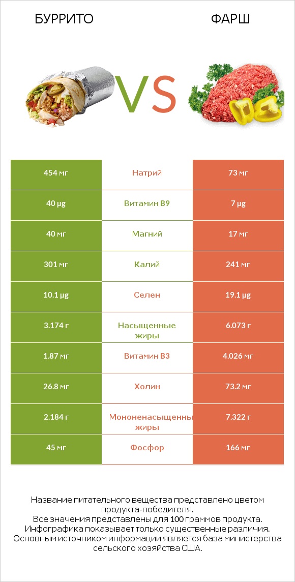 Буррито vs Фарш infographic