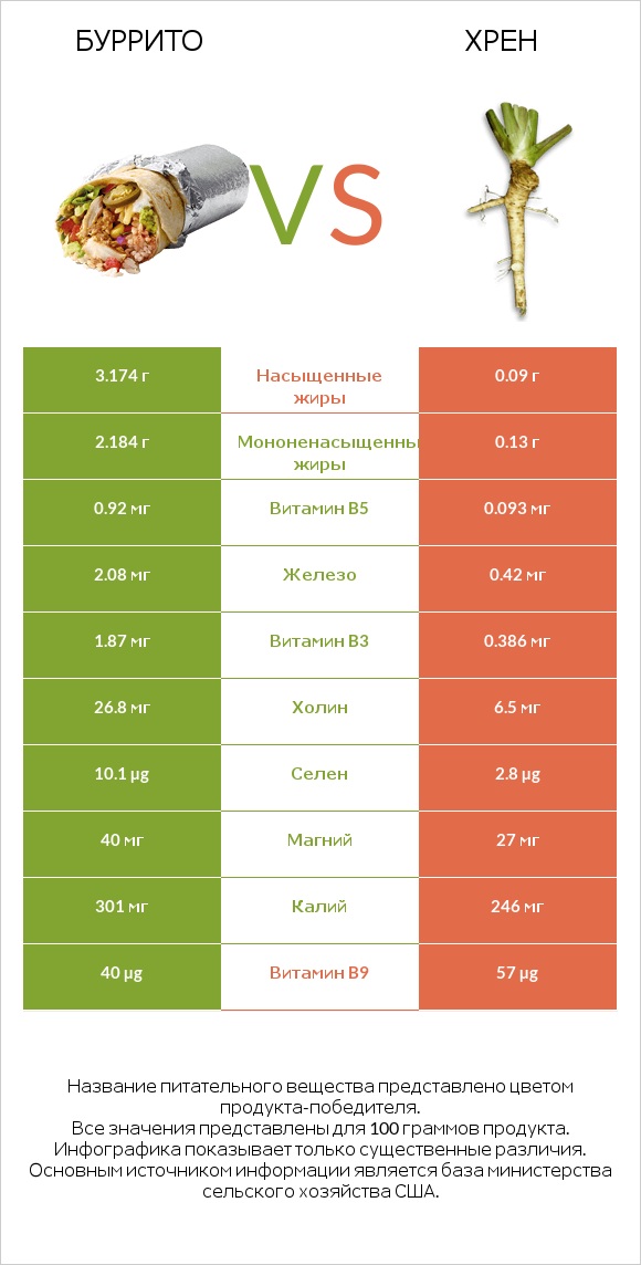 Буррито vs Хрен infographic