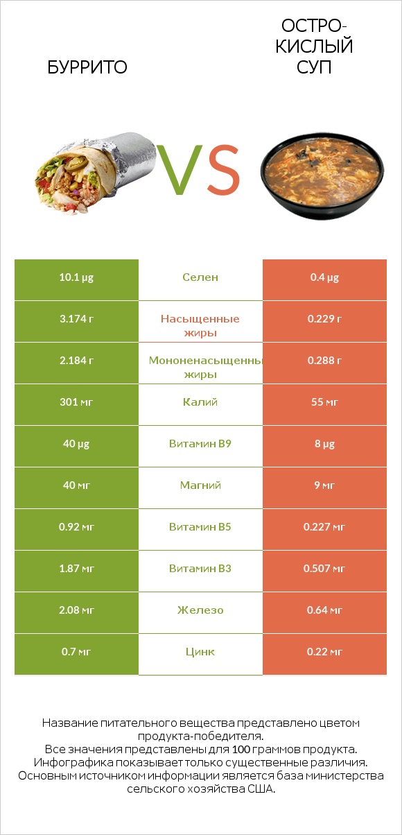 Буррито vs Остро-кислый суп infographic