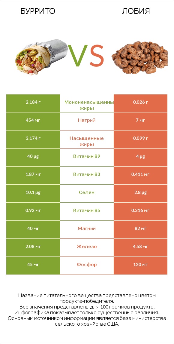 Буррито vs Лобия infographic