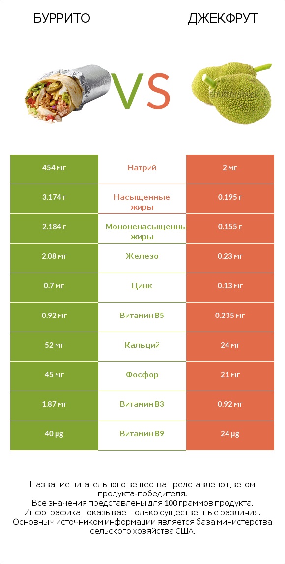 Буррито vs Джекфрут infographic